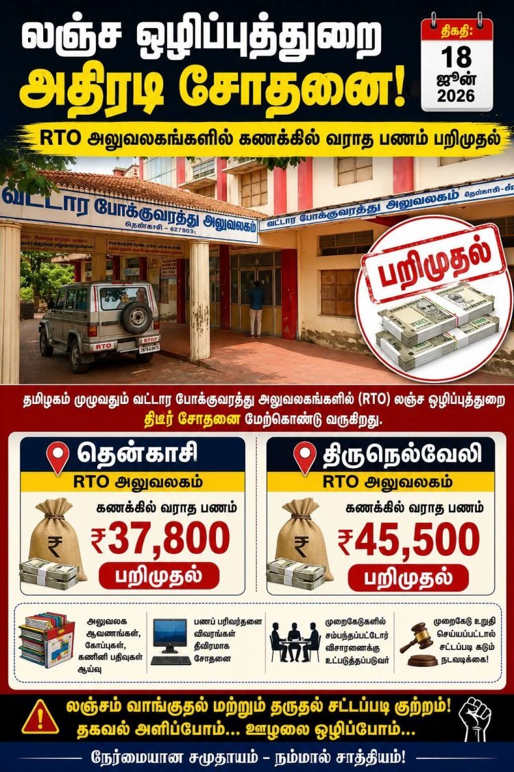லஞ்ச ஒழிப்புத்துறை சோதனை: தென்காசி RTO அலுவலகத்தில் ₹37,800, திருநெல்வேலி RTO அலுவலகத்தில் ₹45,500 பறிமுதல்! கலியுக நாரதர் மாத இதழ் வெளியீட்டாளர் மற்றும் ஆசிரியர் வீரராகவன், தமிழகம் மற்றும் பாண்டிச்சேரி மாநிலங்களுக்கு செய்தியாளர்கள் மற்றும் புகைப்பட கலைஞர்கள் நியமிக்கப்பட  உள்ளனர், பணியாற்ற விருப்பமுள்ளவர்கள் தொடர்பு கொள்ளவும், தொடர்பு எண்:9443401036